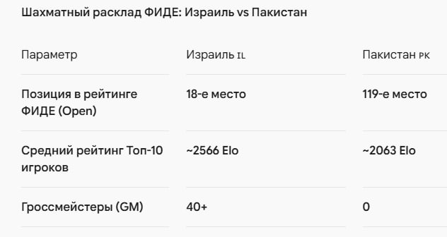 Шахматный расклад ФИДЕ: Израиль vs Пакистан Параметр Израиль IL Пакистан рк Позиция в рейтинге ФИДЕ (Open) 18-е место 119-е место Средний рейтинг Топ-10 игроков ~2566 Elo ~2063 Elo Гроссмейстеры (GM) 40+