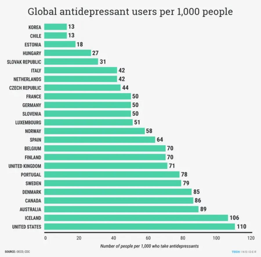 Global antidepressant users per 1,000 people 13 13 KOREA CHILE ESTONIA HUNGARY SLOVAK REPUBLIC ITALY NETHERLANDS CZECH REPUBLIC FRANCE GERMANY SLOVENIA LUXEMBOURG NORWAY SPAIN BELGIUM FINLAND UNITED KINGDOM PORTUGAL SWEDEN DENMARK CANADA AUSTRALIA ICELAND UNITED STATES 18 |27 31 42 42 44 50 50 50 51 58 64 70 70 71 78 79 85 86 89 0 20 SOURCE: DECO, CDC 40 60 80 Number of people per 1,000 who take antidepressants 100 106 110 120 TECH IN SI!