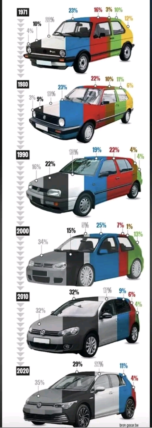 1971 23% 22% 10% 4% 1980 23% 16% 3% 9% 1990 16% 16% 22% 2000 15% 34% 32% 2010 32% 2020 29% 35% 16% 3% 10% 22% 10% 11% 19% 22% 4% 25% 7% 1% 13% 9% 6% 4% 21% 11% bron gocar.be