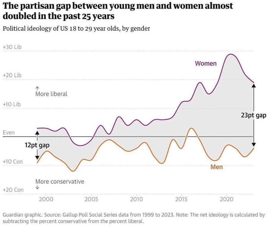 The partisan gap between young men and women almost doubled in the past 25 years Political ideology of US 18 to 29 year olds, by gender +30 Lib Women +20 Lib More liberal +10 Lib 23pt gap Even 12pt gap +10 Con Men More conservative +20 Con 2000 2005 2010 2015 2020 Guardian graphic. Source: Gallup Poll Social Series data from 1999 to 2023. Note: The net ideology is calculated by subtracting the percent conservative from the percent liberal.