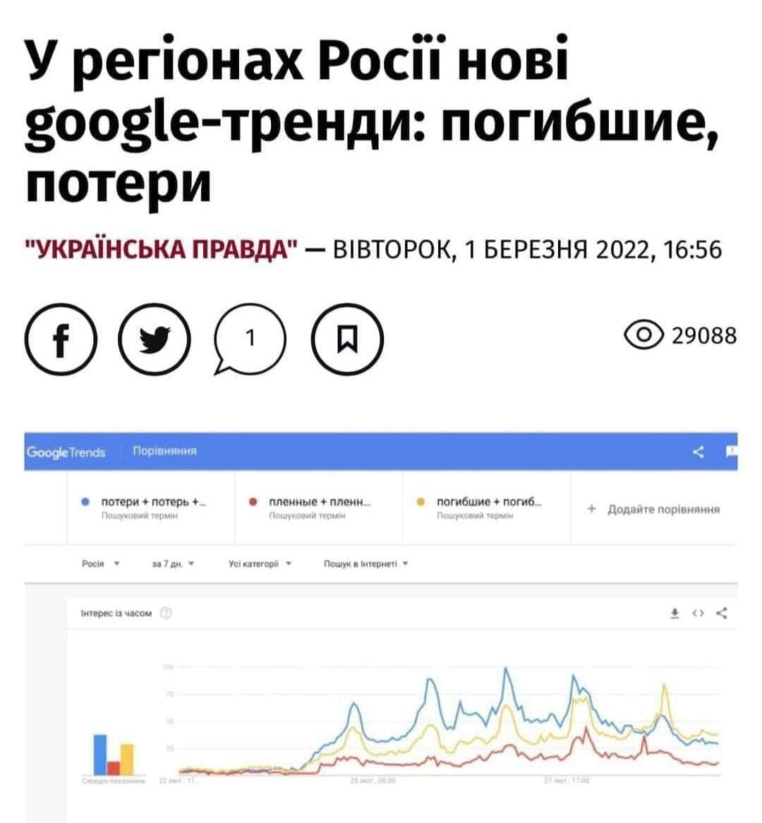 У регіонах Росії нові google-тренди: погибшие, потери "УКРАЇНСЬКА ПРАВДА" - ВІВТОРОК, 1 БЕРЕЗНЯ 2022, 16:56 29088 Google Trends Порівняння • потери + потерь +.. Пошуковий термін пленные + пленн.... Пошуковий термін погибшие + погиб... Пошуковий термін + Додайте порівняння Pocin за 7 дн. Усі категорії Пошук в Інтернеті - INTepEC I3 4BCOM *• < 75 5к07.0L00