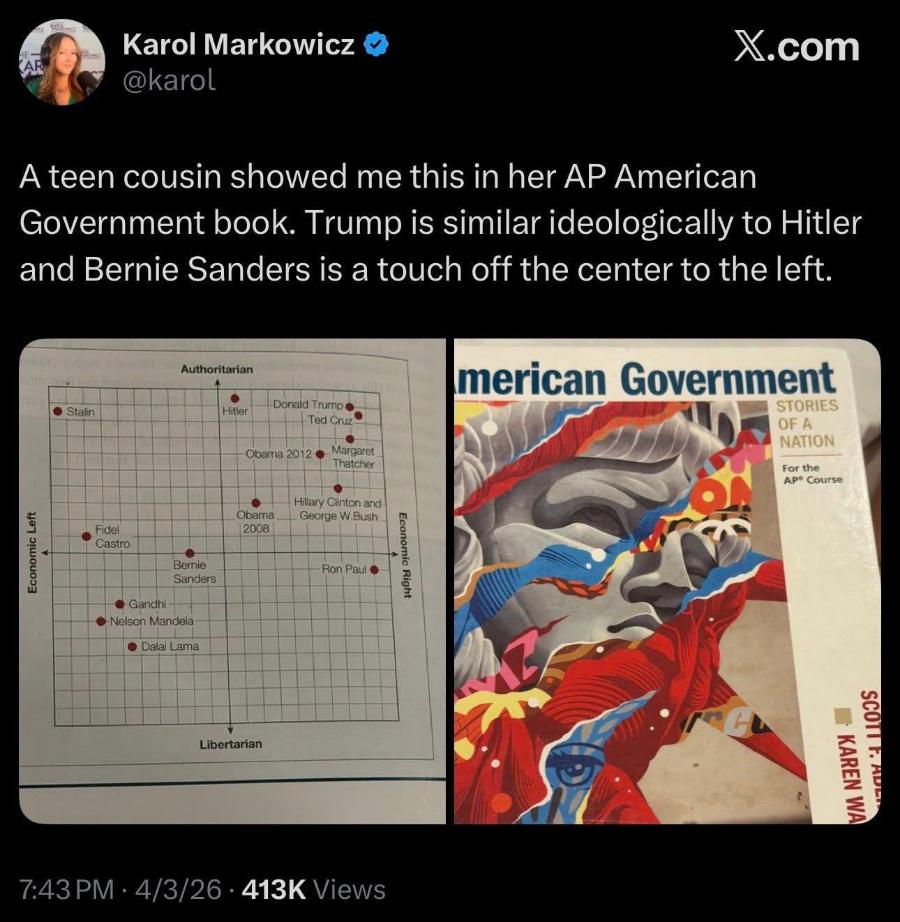 Karol Markowicz @karol X.com A teen cousin showed me this in her AP American Government book. Trump is similar ideologically to Hitler and Bernie Sanders is a touch off the center to the left. Authoritarian • Stalin Hitler Donald Trumpe Ted Cruz® -Obama 2012 • Margaret Thatcher Obama 2008 - Hillary Clinton and George W.Bush merican Government STORIES OF A NATION For the AP® Course Fidel Castro Bernie Sanders - Ron Paul • Economic Right -Gandhi • Nelson Mandela • Dalai Lama Libertarian SCOTTF.A KAREN WA 7:43 PM • 4/3/26 • 413K Views