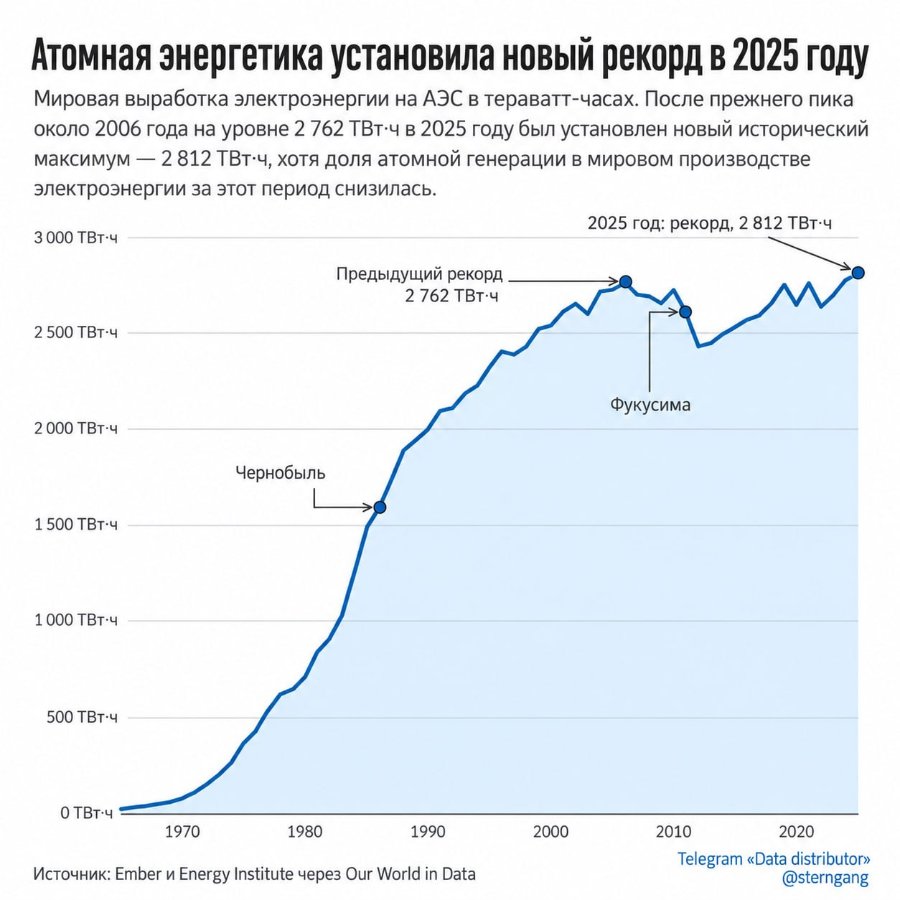Атомная энергетика установила новый рекорд в 2025 году Мировая выработка электроэнергии на АЭС в тераватт-часах. После прежнего пика около 2006 года на уровне 2 762 ТВт•ч в 2025 году был установлен новый исторический максимум — 2 812 ТВт•ч, хотя доля атомной генерации в мировом производстве электроэнергии за этот период снизилась. 2025 год: рекорд, 2 812 ТВт•ч 3 000 ТВт-ч Предыдущий рекорд. 2 762 ТВт-ч 2 500 ТВт-ч Фукусима 2000TBT・4 Чернобыль 1500TBT・4 1000 TBT・4 500 ТВт•ч ОТВт-ч 1970 1980 1990 Источник: Ember и Energy Institute через Our World in Data 2000 2010 2020 Telegram «Data distributor» @sterngang