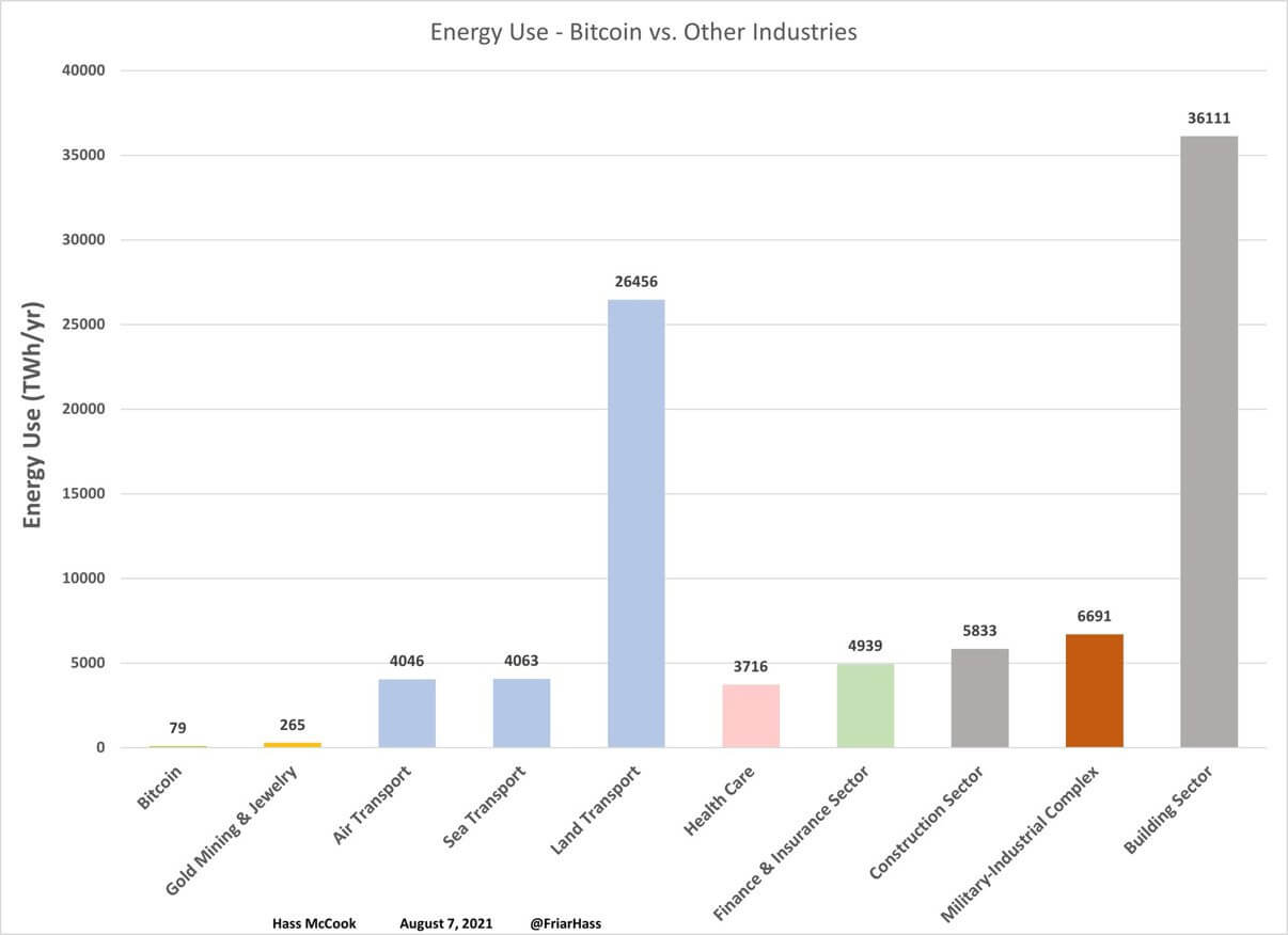 Energy Use - Bitcoin vs. Other Industries 40000 36111 35000 30000 26456 (TWh/yr) 25000 nergy Use 20000 15000 10000 6691 5833 4939 5000 4046 4063 3716 79 Bitcoin 265 Gold Mining & Jewelry Air Transport Sea Transport Land Transport Hass McCook August 7, 2021 @FriarHass Health Care Finance & Insurance Sector Construction Sector Military-Industrial Complex Building Sector