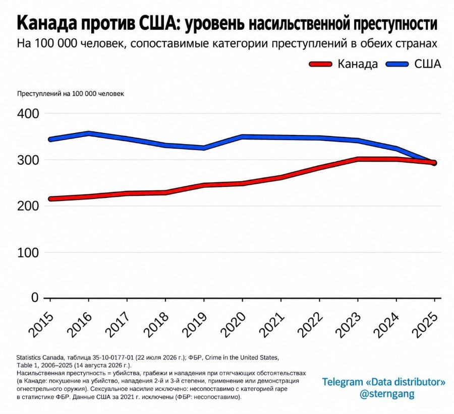 Канада против США: уровень насильственной преступности На 100 000 человек, сопоставимые категории преступлений в обеих странах Канада США Преступлений на 100 000 человек 400 300 200 100 0- 2015 2019 2020 2021 Statistics Canada, таблица 35-10-0177-01 (22 июля 2026г.); ФБР, Crime in the United States, Table 1, 2006-2025 (14 августа 2026 г.). Насильственная преступность = убийства, грабежи и нападения при отягчающих обстоятельствах (в Канаде: покушение на убийство, нападения 2-й и 3-й степени, применение или демонстрация огнестрельного оружия). Сексуальное насилие исключено: несопоставимо с категорией гаре в статистике ФБР. Данные США за 2021 г. исключены (ФБР: несопоставимо). 2022 2023 2024 2025 Telegram «Data distributor» @sterngang