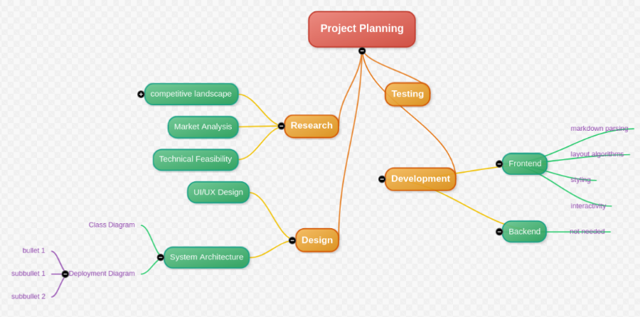 competitive landscape Market Analysis Technical Feasibility UI/UX Design Class Diagram bullet 1 System Architecture subbullet 1 -Deployment Diagram subbullet 2 Project Planning Testing Research Development Design Frontend Backend markdown parsing layout algorithms Styling interactivity not needed