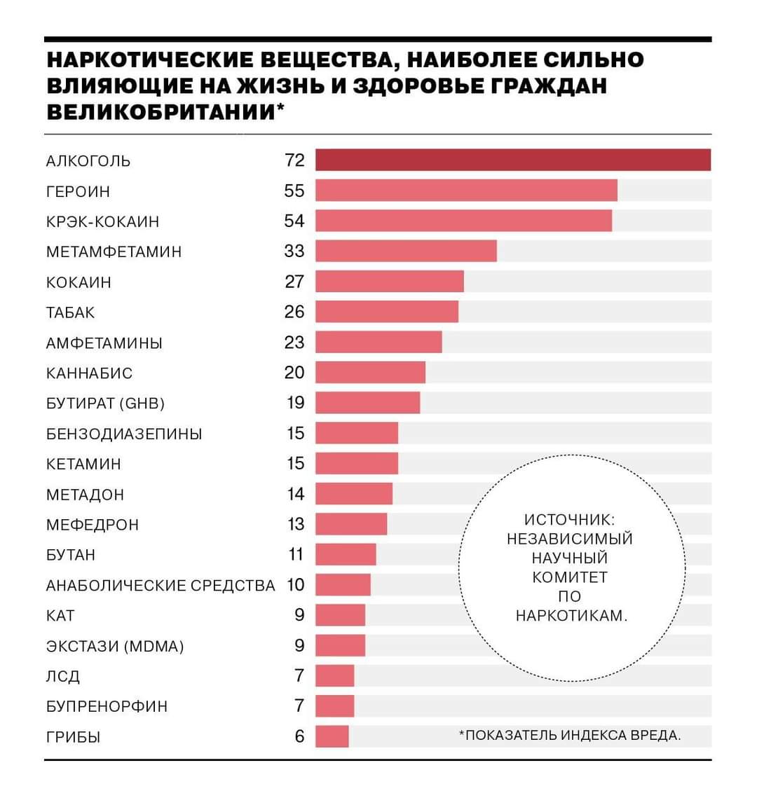 НАРКОТИЧЕСКИЕ ВЕЩЕСТВА, НАИБОЛЕЕ СИЛЬНО ВЛИЯЮЩИЕ НА ЖИЗНЬ И ЗДОРОВЬЕ ГРАЖДАН ВЕЛИКОБРИТАНИИ* АЛКОГОЛЬ 72 ГЕРОИН 55 КРЭК-КОКАИН 54 МЕТАМФЕТАМИН 33 КОКАИН 27 ТАБАК 26 АМФЕТАМИНЫ 23 КАННАБИС 20 БУТИРАТ (GHB) 19 БЕНЗОДИАЗЕПИНЫ 15 КЕТАМИН 15 МЕТАДОН 14 МЕФЕДРОН 13 ИСТОЧНИК: НЕЗАВИСИМЫЙ БУТАН 11 НАУЧНЫЙ АНАБОЛИЧЕСКИЕ СРЕДСТВА 10 КОМИТЕТ КАТ ПО 9 НАРКОТИКАМ. ЭКСТАЗИ (MDMA) 9 ЛСД 7 БУПРЕНОРФИН 7 ГРИБЫ 6 *ПОКАЗАТЕЛЬ ИНДЕКСА ВРЕДА.