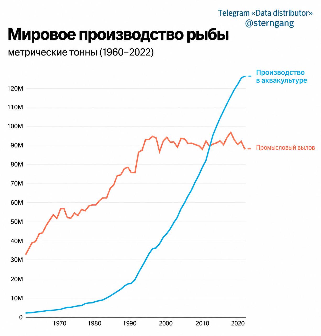 Telegram «Data distributor» @sterngang Мировое производство рыбы метрические тонны (1960-2022) Производство в аквакультуре 120M 110M 100M 90M Промысловый вылов 80M 70M 60M 50M 40M 30M 20M 10M 0 1970 1980 1990 2000 2010 2020