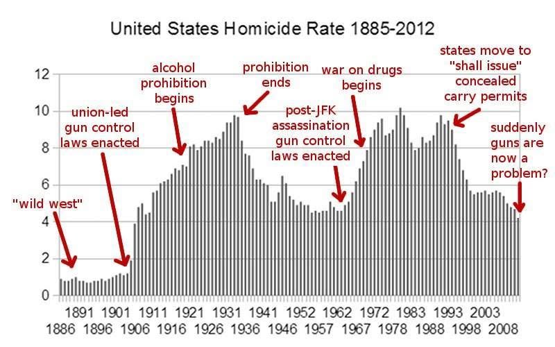 12 10 8 6 "wild west" 4 2 0 union-led gun control laws enacted United States Homicide Rate 1885-2012 alcohol prohibition begins prohibition war on drugs ends begins post-JFK assassination gun control laws enacted states move to "shall issue" concealed carry permits suddenly guns are now a problem? 1891 1901 1911 1921 1931 1941 1952 1962 1972 1983 1993 2003 188618961906 19161926 1936 1946 1957 1967 1978 1988 1998 2008