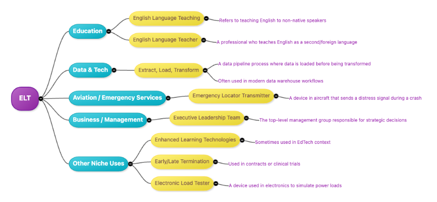 Data & Tech Extract, Load, Transform ELT English Language Teaching Refers to teaching English to non-native speakers Education English Language Teacher •A professional who teaches English as a second/foreign language •A data pipeline process where data is loaded before being transformed Aviation / Emergency Services •Often used in modern data warehouse workflows Emergency Locator Transmitter -A device in aircraft that sends a distress signal during a crash Business / Management Executive Leadership Team -The top-level management group responsible for strategic decisions Enhanced Learning Technologies Sometimes used in EdTech context Other Niche Uses Early/Late Termination -Used in contracts or clinical trials Electronic Load Tester -A device used in electronics to simulate power loads