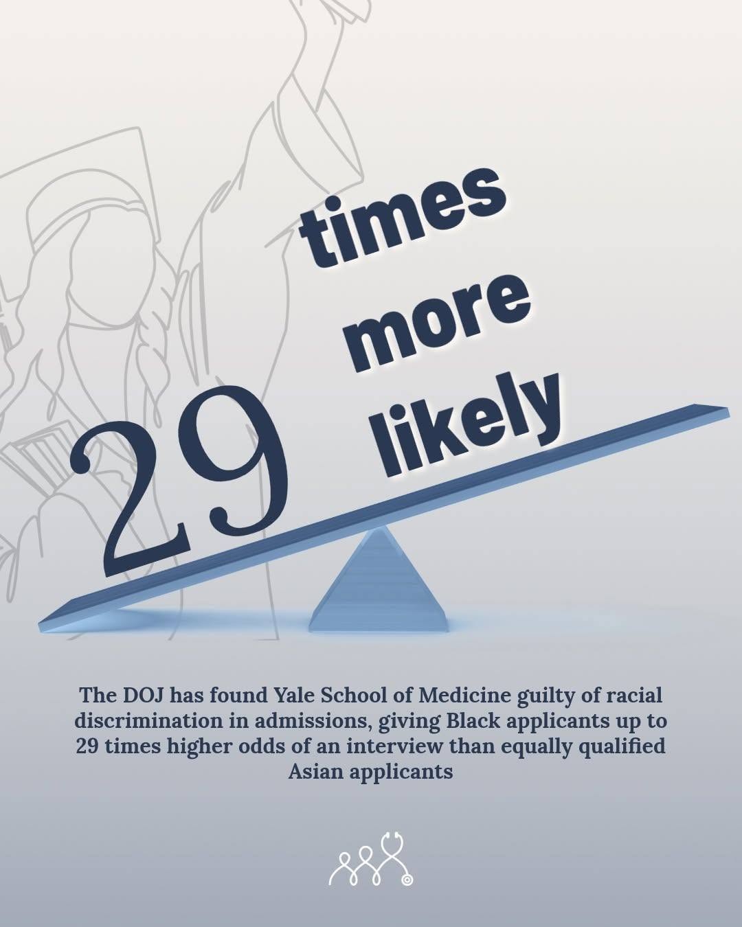 times more likely 29 The DOJ has found Yale School of Medicine guilty of racial discrimination in admissions, giving Black applicants up to 29 times higher odds of an interview than equally qualified Asian applicants