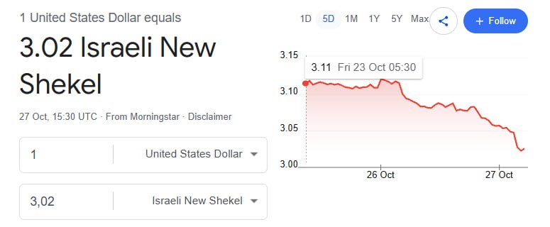 1 United States Dollar equals 3.02 Israeli New Shekel 27 Oct, 15:30 UTC • From Morningstar • Disclaimer 1D 5D 1M 1Y 5Y Max + Follow 3.15• 3.11 Fri 23 Oct 05:30 3.10 3.05 United States Dollar 3.00 26 Oct 27 Oct 3,02 Israeli New Shekel