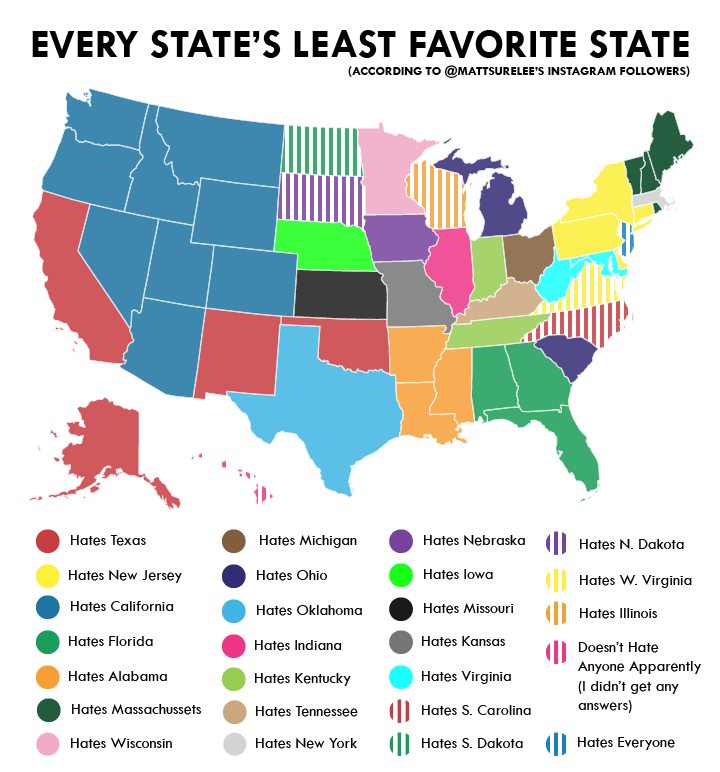 EVERY STATE'S LEAST FAVORITE STATE (ACCORDING TO @MATTSURELEE'S INSTAGRAM FOLLOWERS) Hates Texas Hates New Jersey Hates California Hates Florida Hates Alabama Hates Massachussets Hates Wisconsin Hates Michigan Hates Ohio Hates Oklahoma Hates Indiana Hates Kentucky Hates Tennessee Hates New York Hates Nebraska Hates lowa Hates Missouri Hates Kansas Hates Virginia Hates S. Carolina Hates S. Dakota Hates N. Dakota Hates W. Virginia Hates Illinois Doesn't Hate Anyone Apparently (I didn't get any answers) Hates Everyone