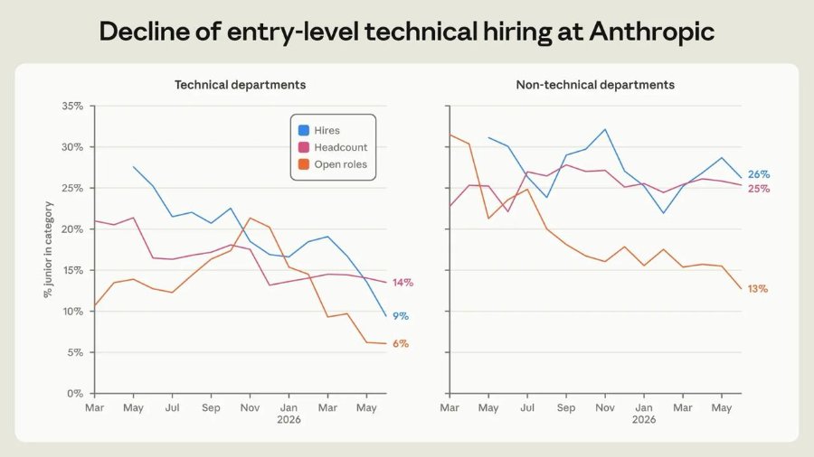 % junior in category Decline of entry-level technical hiring at Anthropic Technical departments Non-technical departments 35% 30% Hires Headcount Open roles 25% 26% 25% 20% 15% 10% 14% 9% 13% 5% 0% Mar May Jul Sep Nov Jan 2026 Mar May Mar May Jul Sep Nov Jan 2026 Mar May