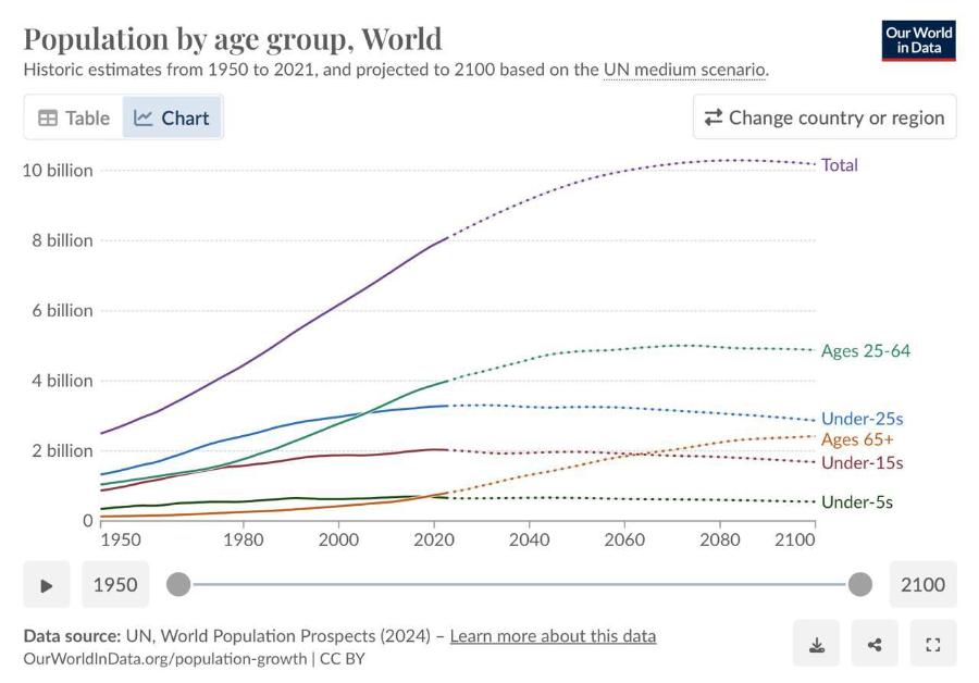 Population by age group, World Historic estimates from 1950 to 2021, and projected to 2100 based on the UN medium scenario. EB Table ~ Chart Our World in Data * Change country or region **********. Total 10 billion 8 billion 6 billion Ages 25-64 4 billion 2 billion - Under-25s Ages 65+ • Under-15s Under-5s 0 1950 1950 - 1980 2000 2020 2040 2060 2080 2100 2100 Data source: UN, World Population Prospects (2024) - Learn more about this data OurWorldInData.org/population-growth | CC BY