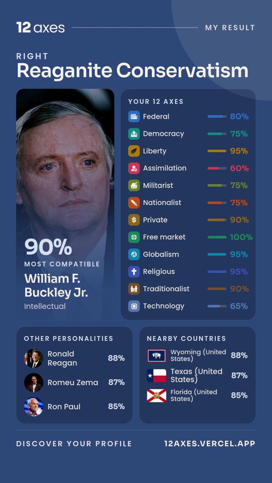 12 axes MY RESULT RIGHT Reaganite Conservatism 90% MOST COMPATIBLE William F. Buckley Jr. Intellectual YOUR 12 AXES Federal • 80% Democracy 75% Liberty 95% Assimilation 60% Militarist 75% Nationalist 75% Private 90% Free market 100% Globalism 95% Religious 95% Traditionalist 90% Technology 65% OTHER PERSONALITIES Ronald Reagan 88% Romeu Zema 87% Ron Paul 85% NEARBY COUNTRIES Wyoming (United States) Texas United States Florida (United States) 88% 87% 85% DISCOVER YOUR PROFILE 12AXES.VERCEL.APP