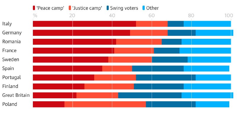 • 'Peace camp' 'Justice camp' I Swing voters / Other %. 20 40 60 80 100 Italy Germany Romania France Sweden Spain Portugal Finland Great Britain Poland