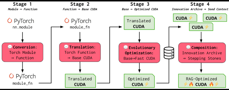 Stage 1 Module → Function O PyTorch nn. module Conversion: Torch Module → Function PyTorch module_fn Stage 2 Function → Base CUDA PyTorch module_fn Translation: Torch Function → Base CUDA Translated CUDA Stage 3 Base → Optimized CUDA Translated CUDA • Evolutionary Optimization: Base→Fast CUDA Optimized CUDA Stage 4 Innovation Archive → Seed Context CUDA CUDA CUDA Composition: Innovation Archive → Stepping Stones RAG-Optimized CUDA