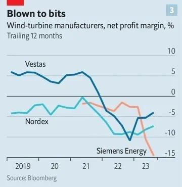 Blown to bits 3 Wind-turbine manufacturers, net profit margin, % Trailing 12 months Vestas Nordex 10 5 0 -5 -10 -15 T 2019 20 Source: Bloomberg 21 Siemens Energy 22 23
