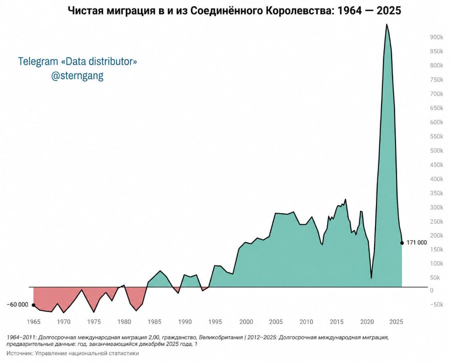Чистая миграция в и из Соединённого Королевства: 1964 - 2025 Telegram «Data distributor» @sterngang 171 000 -60 000 1965 1970 1975 1980 1985 1990 1995 2000 2005 2010 2015 2020 1964-2011: Долгосрочная международная миграция 2,00, гражданство, Великобритания | 2012-2025: Долгосрочная международная миграция, предварительные данные: год, заканчивающийся декабрём 2025 года, 1 Источник: Управление национальной статистики 2025 900k 850k 800k 750k 700k 650k 600k 550k 500k 450k 400k 350k 300k 250k 200k 150k 100k 50k -50k
