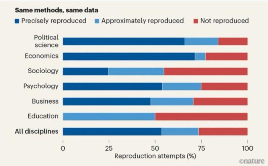 Same methods, same data • Precisely reproduced • Approximately reproduced Political science Economics Sociology Psychology Business Education All disciplines • Not reproduced 25 50 Reproduction attempts (%) 75 100 ©nature