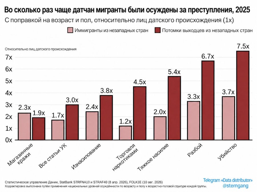 Во сколько раз чаще датчан мигранты были осуждены за преступления, 2025 С поправкой на возраст и пол, относительно лиц датского происхождения (1×) • Иммигранты из незападных стран Потомки выходцев из незападных стран 7.5x Относительно лиц датского происхождения 7x 6x 5x 4x 3.0x 3x 2.3x 1.9x 2x 1.7x 1x Ox 6.7x 5.4x 4.5x 3.8x 3.7x 3.3x 2.4x 2.0x 1.2x Магазинные кражи Все статьи УК Изнасилование Торговля наркотиками Тяжкое насилие Статистическое управление Дании, StatBank STRFNA10 и STRAF40 (8 апр. 2026), FOLK1E (10 авг. 2026) Корректировка выполнена путём применения национальных уровней осуждённости по возрасту и полу к возрастно-половой структуре каждой группы. Разбой Убийство Telegram «Data distributor» @sterngang