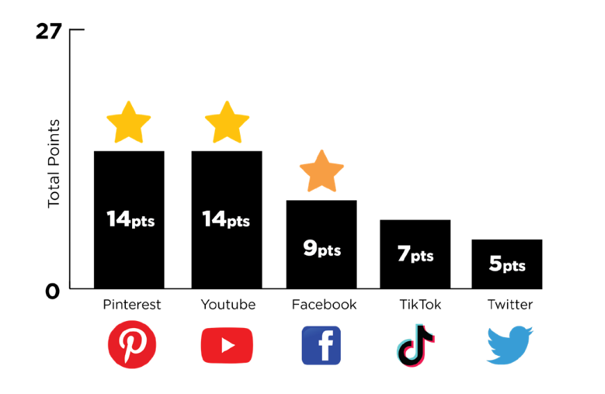 27 Total Points 14pts 14pts Pinterest Youtube 9pts Facebook 7pts TikTok 5pts Twitter