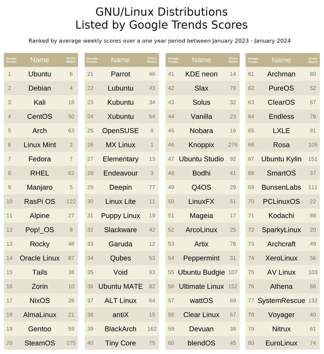 GNU/Linux Distributions Listed by Google Trends Scores Ranked by average weekly scores over a one year period between January 2023 - January 2024 Name Name Name Name Ubuntu 6 21 Parrot 46 41 KDE neon 14 61 Archman 80 Debian 22 Lubuntu 43 42 Slax 79 62 PureOS 52 Kali 18 23 Kubuntu 34 43 Solus 32 63 ClearOS 67 4/ CentOS 50 24 Xubuntu 54 44 Vanilla 23 64 Endless 76 5 Arch 63 25 OpenSUSE 9 45 Nobara 16 65 LXLE 91 6 Linux Mint 26 MX Linux 1/ 46 Knoppix 276 66 Rosa 105 Fedora 7 27 Elementary 13 47 Ubuntu Studio 92 67 Ubuntu Kylin 151 RHEL 62 28 Endeavour 3 48 Bodhi 41 68 SmartOS 37 9 Manjaro 5 29 Deepin 77 49 Q4OS 29 69 BunsenLabs 111 10 RasPi OS 122 30 Linux Lite 11 50 LinuxFX 51 70 PCLinuxOS 22 11 Alpine 27 31 Puppy Linux 19 51 Mageia 17 71 Kodachi 88 12 Pop!_OS 32 Slackware 42 52 ArcoLinux 25 72 SparkyLinux 20 13 Rocky 48 33 Garuda 12 53 Artix 78 73 Archcraft 49 14 Oracle Linux 34 Qubes 53 54 Peppermint 31 74 XeroLinux 56 15 Tails 38 35 Void 93 55 Ubuntu Budgie 107 75 AV Linux 103 16 Zorin 10 36 Ubuntu MATE 82 56 Ultimate Linux 152 76 Athena 66 17 NixOS 26 37 ALT Linux 64| 57 wattOS 69 77 SystemRescue 132 18 AlmaLinux 21 38 antix 15 58 Clear Linux 67 78 Voyager 40 19 Gentoo 59 39 BlackArch 162 59 Devuan 36 79 Nitrux 61 20 SteamOS 275 40 Tiny Core 75 60 blendoS 45 80 EuroLinux 74