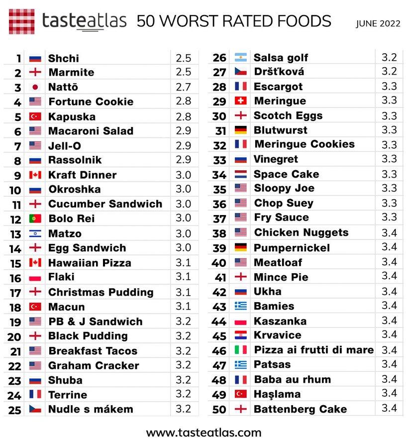 1 2 3 4 5 6 7 8 9 10 11 12 13 14 15 16 17 18 19 20 21 22 23 24 25 tasteatlas 50 WORST RATED FOODS JUNE 2022 - Shchi + Marmite • Natto Fortune Cookie Kapuska Macaroni Salad Jell-O Rassolnik 1+1 Kraft Dinner Okroshka + Cucumber Sandwich Bolo Rei Matzo Egg Sandwich I+I Hawaiian Pizza Flaki + Christmas Pudding Macun PB & J Sandwich Black Pudding Breakfast Tacos Graham Cracker Shuba Terrine Nudle s mákem 2.5 2.5 2.7 2.8 2.8 2.9 2.9 2.9 3.0 3.0 3.0 3.0 3.0 3.0 3.1 3.1 3.1 3.1 3.2 3.2 3.2 3.2 3.2 3.2 3.2 26 27 28 29 30 31 32 33 34 35 36 37 38 39 40 41 42 43 44 45 46 47 48 49 50 + www.tasteatlas.com Salsa golf Drstková Escargot Meringue + Scotch Eggs Blutwurst Meringue Cookies Vinegret Space Cake Sloopy Joe Chop Suey Fry Sauce Chicken Nuggets Pumpernickel Meatloaf + Mince Pie Ukha Bamies Kaszanka Krvavice Pizza ai frutti di mare Patsas Baba au rhum Haglama Battenberg Cake 3.2 3.2 3.3 3.3 3.3 3.3 3.3 3.3 3.3 3.3 3.3 3.3 3.4 3.4 3.4 3.4 3.4 3.4 3.4 3.4 3.4 3.4 3.4 3.4 3.4