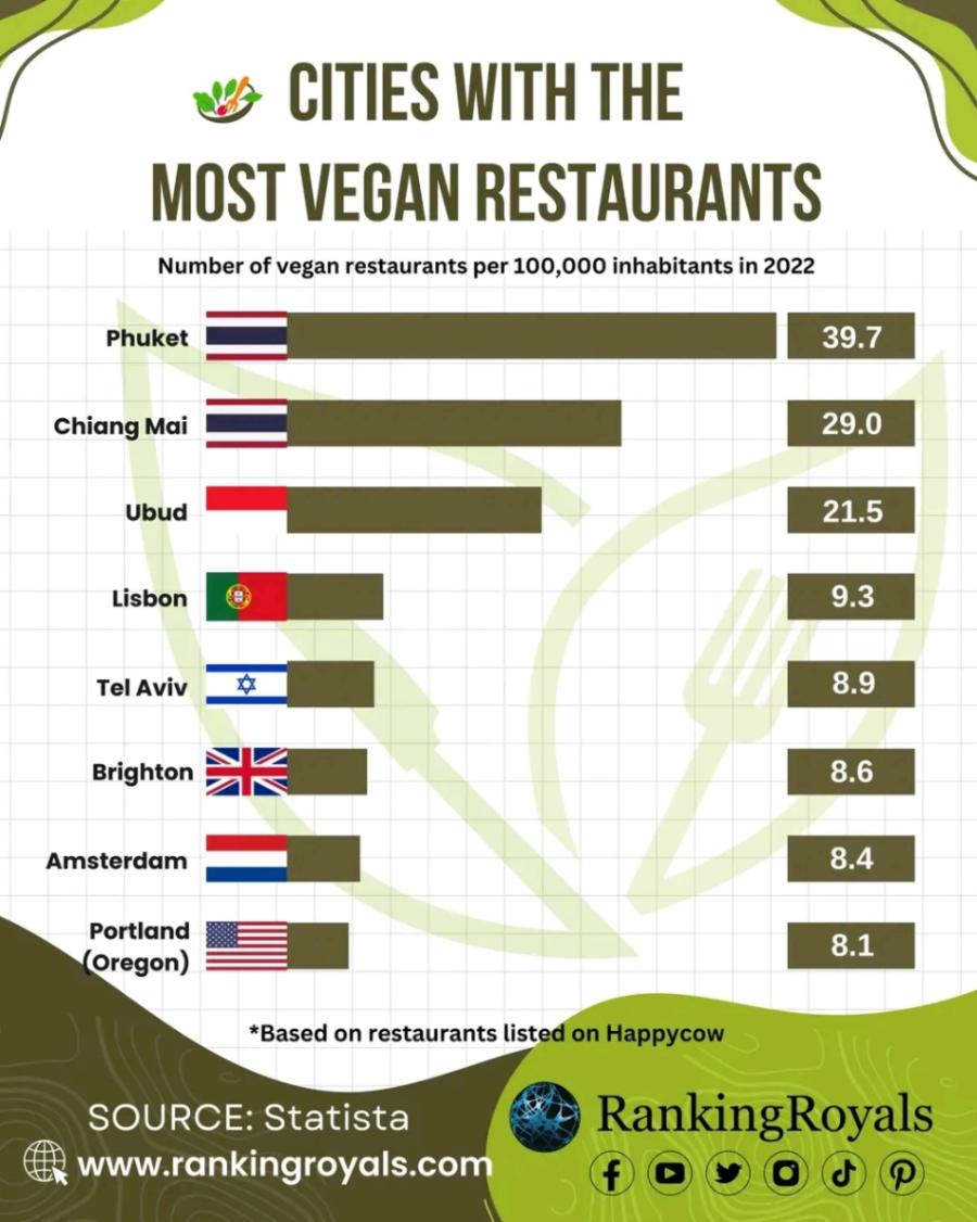 CITIES WITH THE MOST VEGAN RESTAURANTS Number of vegan restaurants per 100,000 inhabitants in 2022 Phuket Chiang Mai Ubud Lisbon Tel Aviv Brighton Amsterdam Portland (Oregon) 39.7 29.0 21.5 9.3 8.9 8.6 8.4 8.1 *Based on restaurants listed on Happycow SOURCE: Statista www.rankingroyals.com RankingRoyals
