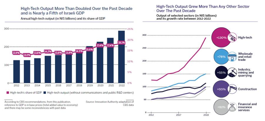 High-Tech Output More Than Doubled Over the Past Decade and is Nearly a Fifth of Israeli GDP Annual high-tech output (in NIS billions) and its share of GDP 300-- - 25% 20% 18.1% 200- 17.4% - 17.4% - 13.9% 13.6% 13.0% 14.2% 13.8% -13.8% 15.6%| 14.5% 15% 10% 100-- 5% 0% 2012 2013 2014 2015 2016 2017 2018 2019 2020 2021 2022 • High-tech's share of GDP •High-tech output (without communications and public R&D centers) According to CBS recommendations, from this publication, reference to GDP is in base prices (total added value to economy) and there may be some inconsistencies with past data. Source: Innovation Authority adaptation of CBS data High-Tech Output Grew More Than Any Other Sector Over The Past Decade Output of selected sectors (in NIS billions) and its growth rate between 2012-2022 300 -- 250 -- 200 -- 150 100 50 0—+ 2012 +130% High-tech +78% +55% Wholesale and retail trade Industry, mining and quarrying +95% Construction +81% Financial and insurance services 2017 2022