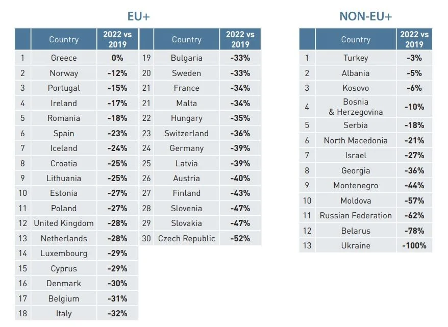 Country 2022 vs 2019 Country 2022 vs 2019 Greece 0% 19 Bulgaria -33% Norway -12% 20 Sweden -33% 3 Portugal -15% 21 France -34% 4 Ireland -17% 21 Malta -34% 5 Romania -18% 22 Hungary -35% 6 Spain -23% 23 Switzerland -36% 7 Iceland -24% 24 Germany -39% 8 Croatia -25% 25 Latvia -39% 9 Lithuania -25% 26 Austria -40% 10 Estonia -27% 27 Finland -43% 11 Poland -27% 28 Slovenia -47% 12 United Kingdom -28% 29 Slovakia -47% 13 Netherlands -28% 30 Czech Republic -52% 14 Luxembourg -29% 15 Cyprus -29% 16 Denmark -30% 17 Belgium -31% 18 Italy -32% EU+ Country 2022 vs 2019 Turkey -3% Albania -5% 3 Kosovo -6% 4 Bosnia & Herzegovina -10% 5 Serbia -18% 6 North Macedonia -21% 7 Israel -27% 8 Georgia -36% Montenegro -44% 10 Moldova -57% 11 Russian Federation -62% 12 Belarus -78% 13 Ukraine -100% NON-EU+