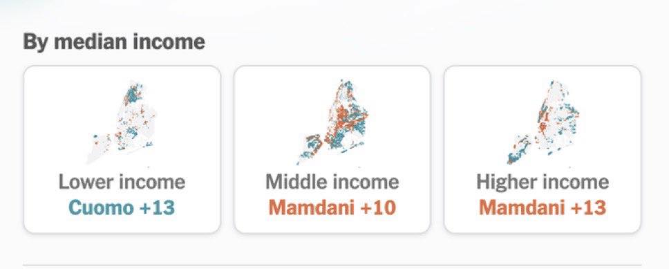 By median income Lower income Cuomo +13 Middle income Mamdani +10 Higher income Mamdani +13