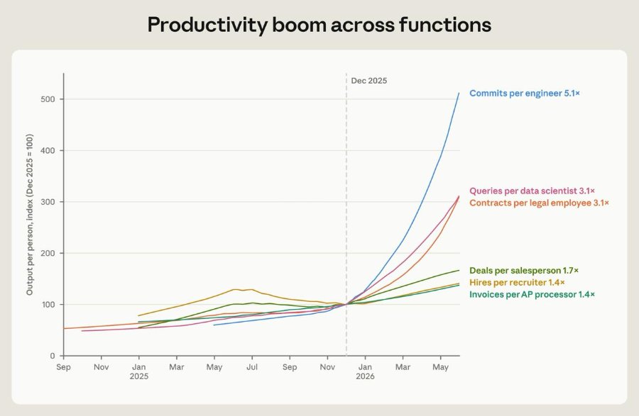 500 Output per person, index (Dec 2025 = 100) Productivity boom across functions Dec 2025 Commits per engineer 5.1x 400 300 Queries per data scientist 3.1x Contracts per legal employee 3.1x 200 100 Deals per salesperson 1.7x Hires per recruiter 1.4x Invoices per AP processor 1.4x Sep Nov Jan 2025 Mar May Jul Sep Nov Jan 2026 Mar May