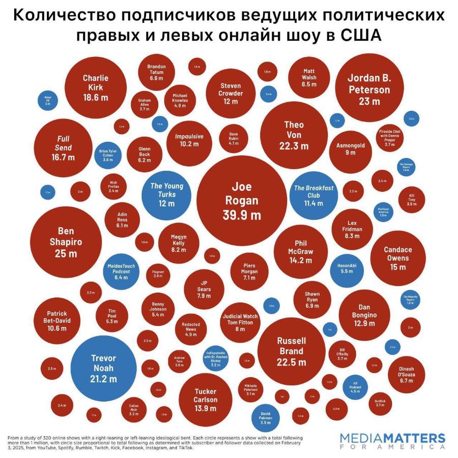 Количество подписчиков ведущих политических правых и левых онлайн шоу в США Brandon Tatum 6.6 m 1.9 m Charlie Kirk 18.6 m 2 m Steven Michael Crowder Graham Knowles Allen 12 m 4.9 m 3.7 m Full Send 16.7 m Theo Impaulsive 10.2 m Dave Rubin 4.1 m Von Glenn Brian Tyler 22.3 m Asmongold Cohen Beck 9 m 3.6 m 6.2 m Nick Freitas 3.4 m The Young Turks 12 m Adin Ross 6.1 m Joe Rogan 39.9 m Ben Shapiro 25 m 1.8 m Megyn Kelly 8.2 m Meidas Touch Podcast 6.4 m Flagrant 2.8 m Piers Morgan 7.1 m 2.3 m JP Sears 7.9 m Benny Johnson Patrick Tim Pool: 5.4 m Bet-David 5.3 m 10.6 m Redacted News 4.9 m Judicial Watch Tom Fitton 8 m 2.2 m 2.5 m Trevor Noah 21.2 m Andrew Tate 2.6 m Indisputable with Dr. Rashod Richey 3.2 m 2.4 m Colion 3:2 m Tucker Carlson 13.9 m Mikhaila Peterson 3.1 m Matt Walsh 8.5 m Jordan B. Peterson 23 m Fireside Chat with Dennis Prager 3.7 m The Domoct 16 m 2.4 m The Breakfast Club 11.4 m 2.2 m Kill crony 3.5 m Pod Save Phil McGraw 14.2 m Lex Fridman 8.3 m HasanAbi® 5.5 m Candace Owens 15 m Shawn Ryan 6.9 m The Mojority Report 1.9 m Dan Bongino 12.9 m Russell Brand 22.5 m Bill O'Reilly 3.7 m Dinesh D'Souza 6.7 m H3 Podcast 4.5 m OutKick 2.7 m 1.3 m David Pakman 3.9 m From a study of 320 online shows with a right-leaning or left-leaning ideological bent. Each circle represents a show with a total following more than 1 million, with circle size proportional to total following as determined with subscriber and follower data collected on February 3, 2025, from YouTube, Spotify, Rumble, Twitch, Kick, Facebook, Instagram, and TikTok. MEDIAMATTERS FOR ME RICA