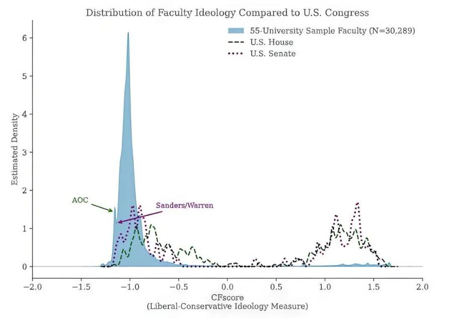 6 - 5- b41 Estimated Densi 0 -2.0 Distribution of Faculty Ideology Compared to U.S. Congress i 55-University Sample Faculty (N=30,289) --- U.S. House •••• U.S. Senate AOC Sanders/Warren -1.5 -1.0 -0.5 0.0 0.5 CEscore (Liberal-Conservative Ideology Measure) 1.0 1.5 2.0