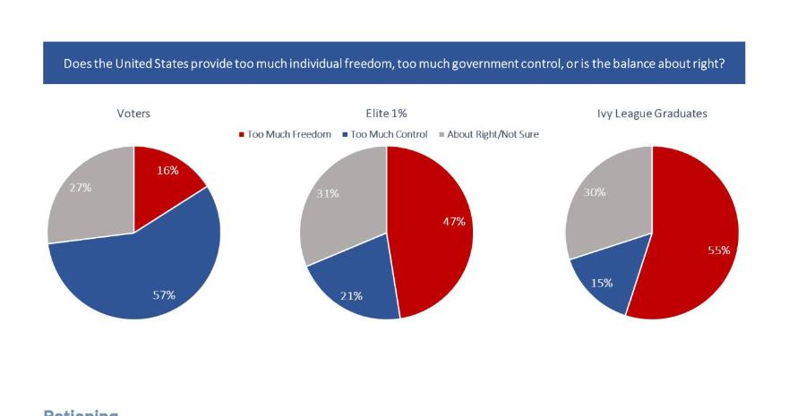 Does the United States provide too much individual freedom, too much government control, or is the balance about right? Voters Elite 1% • Too Much Freedom • Too Much Control • About Right/Not Sure Ivy League Graduates 16% 27% 31% 30% 47% 55% 15% 57% 21%