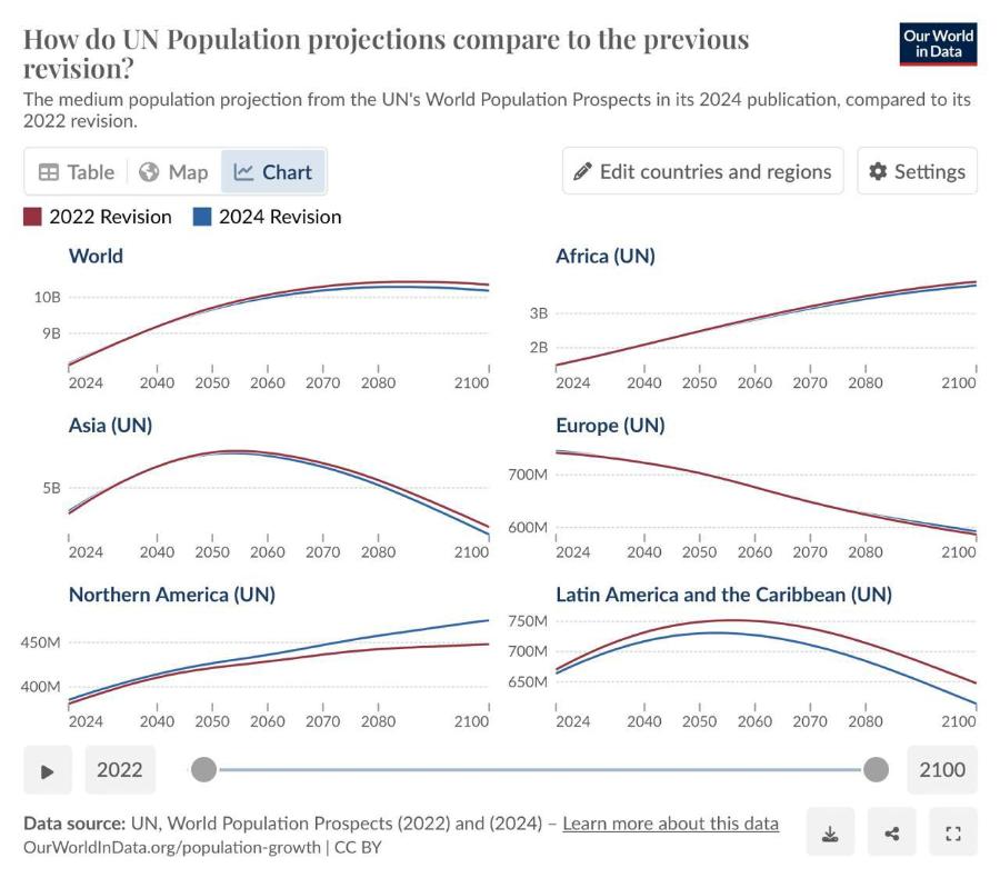 How do UN Population projections compare to the previous Our World in Data revision? 2022 revision. The medium population projection from the UN's World Population Prospects in its 2024 publication, compared to its = Table Map ~ Chart 2022 Revision 2024 Revision World 10B 9B 9 Edit countries and regions ộ Settings Africa (UN) 3B 2B 2024 Asia (UN) 2040 2050 2060 2070 2080 2100 2024 Europe (UN) 2040 2050 2060 2070 2080 2100' 5B 700M 600M 2024 2040 2050 2060 2070 2080 Northern America (UN) 2100 2024 2040 2050 2060 2070 2080 Latin America and the Caribbean (UN) 2100 450M 400M 750M 700M 650M 2024 2040 2050 2060 2070 2080 2100 2024 2040 2050 2060 2070 2080 2100 2100 2022 Data source: UN, World Population Prospects (2022) and (2024) - Learn more about this data OurWorldInData.org/population-growth | CC BY