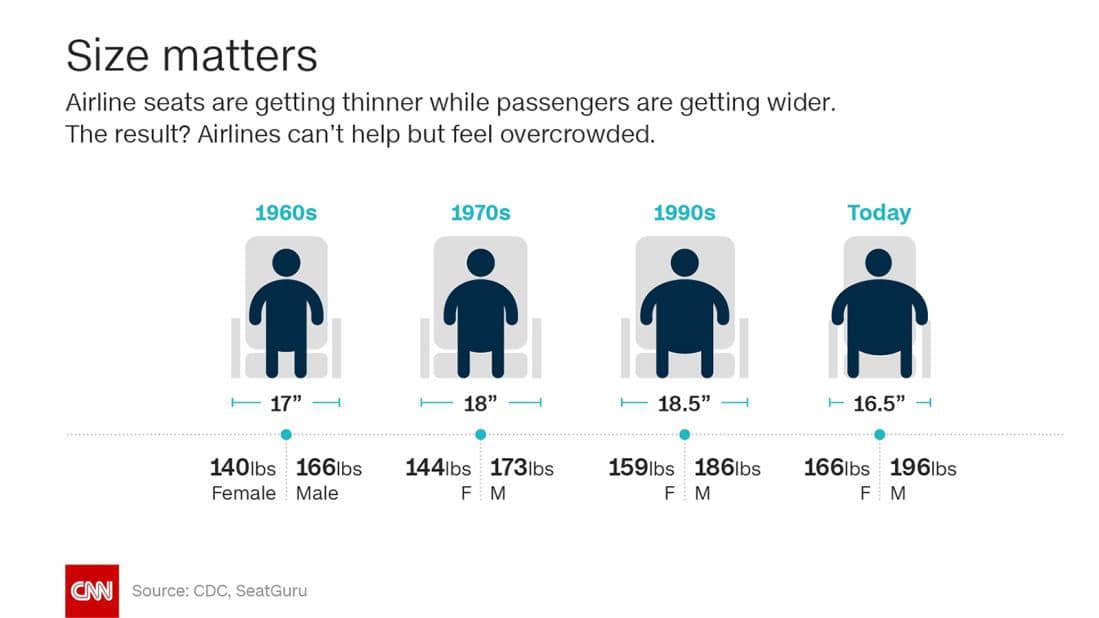 Size matters Airline seats are getting thinner while passengers are getting wider. The result? Airlines can't help but feel overcrowded. 1960s 1970s 1990s Today - 17" — 140lbs 166lbs Female Male - 18" 144lbs 173lbs F:M -18.5”_ 159lbs 186lbs F M - 16.5" - 166lbs 196lbs F CNN Source: CDC, SeatGuru
