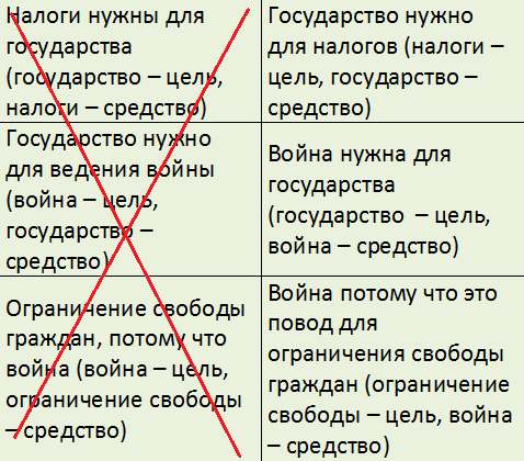 налоги нужны для государства (государство - цель, налоги - средство) Государство нужно для ведения войны (война - цель, государства - средство Ограничение свободы граждан, потому что война (война - цель, ограничение свободы -/средство) Государство нужно для налогов налоги - цель, государство - средство) Война нужна для государства (государство - цель, война - средство) Война потому что это ПОВОД ДЛЯ ограничения свободы граждан (ограничение свободы - цель, война - средство)