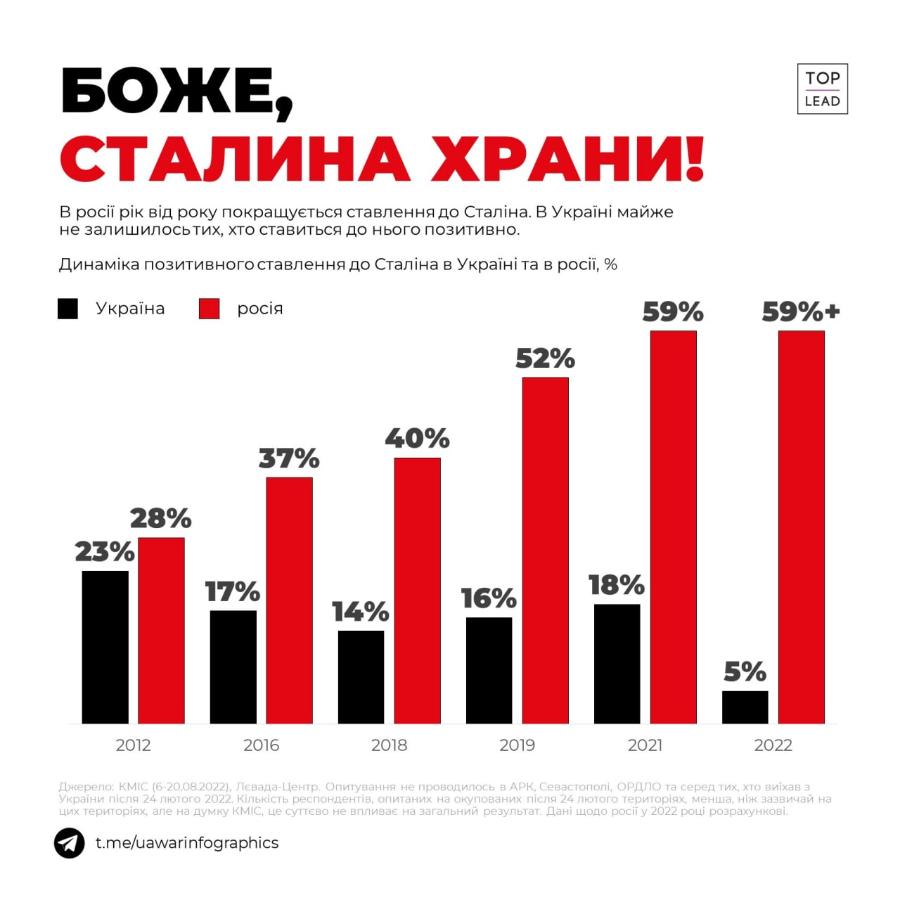 БОЖЕ, СТАЛИНА ХРАНИ! В росії рік від року покращується ставлення до Сталіна. В Україні майже не залишилось тих, хто ставиться до нього позитивно. Динаміка позитивного ставлення до Сталіна в Україні та в росії, % . Україна росія 59% TOP LEAD 59%+ 52% 40% 37% 28% 23% 17% 14% 16% 18% 5% 2012 2016 2018 2019 2021 2022 Джерело: КМІС (6-20.08.2022), Лєвада-Центр. Опитування не проводилось в АРК, Севастополі, ОРДЛО та серед тих, хто виїхав з України після 24 лютого 2022. Кількість респондентів, опитаних на окупованих після 24 лютого територіях, менша, ніж зазвичай на цих територіях, але на думку КМІС, це суттєво не впливає на загальний результат. Дані щодо росії у 2022 році розрахункові. t.me/uawarinfographics