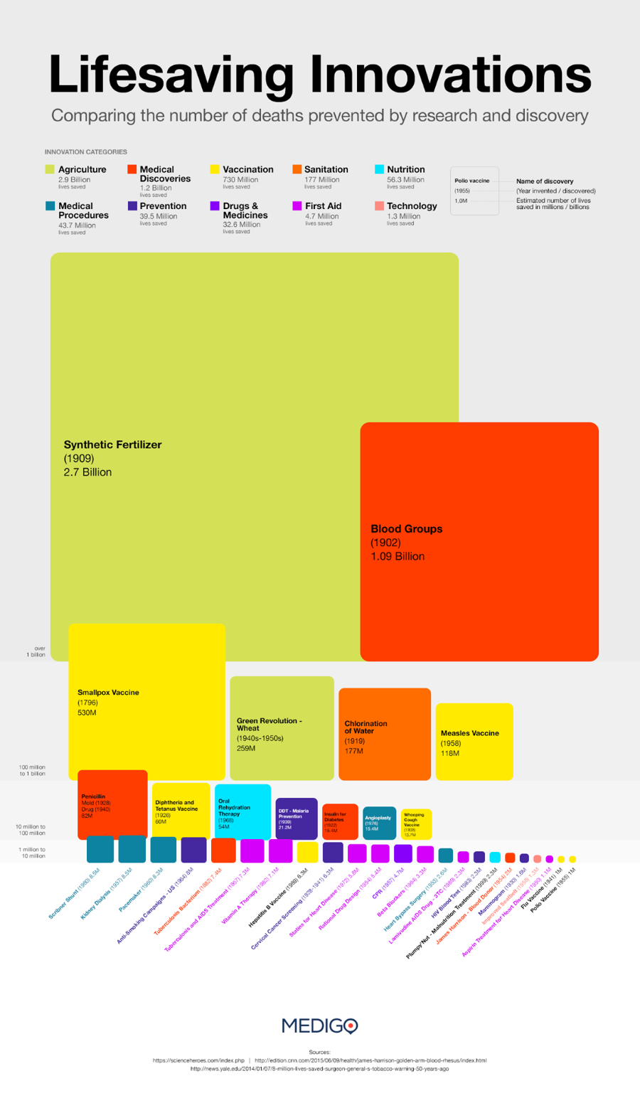 Lifesaving Innovations Comparing the number of deaths prevented by research and discovery INNOVATION CATEGORIES Agriculture 2.9 Billion Medical Discoveries 1.2 Billion Vaccination 730 Million lives saved Sanitation 177 Million lives saved Nutrition 56.3 Million lives saved • Medical Procedures 43.7 Million 1 Prevention 39.5 Million Drugs & Medicines First Aid 4.7 Million lives saved Technology 1.3 Million Polio vaccine 11999) 1.0 MI name or ciscoverv Year Inventee, c scoveree Estimated number of lives saved in millions / billions Synthetic Fertilizer (1909) 2.7 Billion Blood Groups (1902) 1.09 Billion over 1 billion Smallpox Vaccine (1796) 530M lou milion 1O 1 Oulo 10 million to 100 million Tannertle Panicir Mold 11978 Drug (1940) 82M Diontherta and Teranus vaccine 019201 Pacemaker (1960) 8.3M Anti-Smoking Campaigns - US (1964) 8M Green Revolution - Wheat (1940s-1950s) 259M Rehydration Therapy (1968) 54M DDT - Malaria 1982) 7.1M Hepatitis B Vaccine (1969) 6.3M Cervical Cancer Screening (1928-1941) 6.3M Statins for Heart Chlorination of Water (1919) 177M Measles Vaccine (1958) 118M Angioplash, 15.4M Beta Blockers (1964) 3.3M| Heart Bypass Surgery (1953) 2.6M Plumpy Nut - Malnutrition Treatment (1999) 2.3M Flu Vaccine (1941) 1M Polio Vaccine (1955) 1M MEDIGO Sources: htto://news.vale.edu/2014/01/07/8-million-lives-saved-surgeon-ceneral-s-tobacco-warning-50-vears-acc