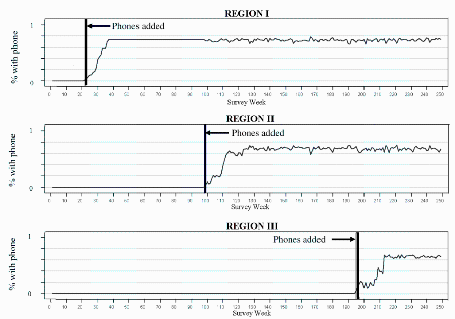 % with phone % with phone % with phone 0 0 0 o 10 10 10 20 20 20 REGION I — Phones added 30 70| 100 120 130 140 150 Survey Week REGION II - Phones added 160 170 180 190 200 40| 60 70| 80 90 100 110| 160 170 180 130 200 Survey Week REGION III Phones added — 30l 10 50 80 70 80 so 100 110 120 130, 10 140| Survey Week 150 160 170 180 190| 200 maw 210 220 230 210 220 230 240 250 210 220 230 240 250