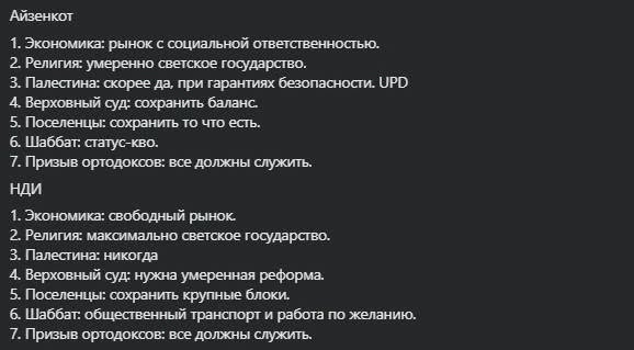 Айзенкот 1. Экономика: рынок с социальной ответственностью. 2. Религия: умеренно светское государство. 3. Палестина: скорее да, при гарантиях безопасности. UPD 4. Верховный суд: сохранить баланс. 5. Поселенцы: сохранить то что есть. 6. Шаббат: статус-кво. 7. Призыв ортодоксов: все должны служить. НДИ 1. Экономика: свободный рынок. 2. Религия: максимально светское государство. 3. Палестина: никогда 4. Верховный суд: нужна умеренная реформа. 5. Поселенцы: сохранить крупные блоки. 6. Шаббат: общественный транспорт и работа по желанию. 7. Призыв ортодоксов: все должны служить.