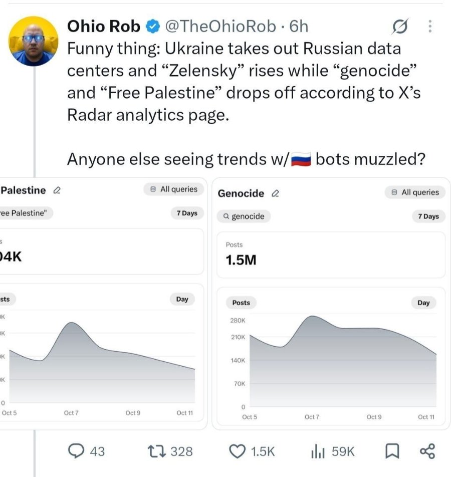 Ohio Rob f @TheOhioRob • 6h Funny thing: Ukraine takes out Russian data centers and "Zelensky" rises while "genocide" and "Free Palestine" drops off according to X's Radar analytics page. Palestine 0 ee Palestine" Anyone else seeing trends w/ bots muzzled? • All queries 7 Days Genocide 0 O genocide • All queries 7 Days )4K Posts 1.5M sts Day Posts 280K 210K 140K 70K Day Oct 5 Oct 7 Oct 9 Oct 11 Oct 5 L100 6100 • 43 17 328