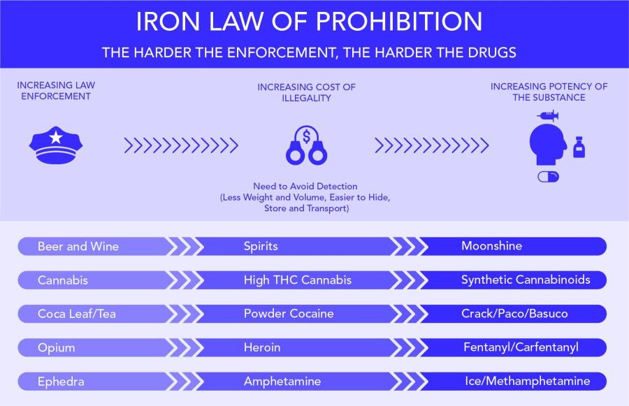 INCREASING LAW ENFORCEMENT IRON LAW OF PROHIBITION THE HARDER THE ENFORCEMENT, THE HARDER THE DRUGS INCREASING COST OF ILLEGALITY INCREASING POTENCY OF THE SUBSTANCE >›››››>›>>>› >›>››>›>>>>›> Need to Avoid Detection (Less Weight and Volume, Easier to Hide, Store and Transport) Beer and Wine Spirits Moonshine Cannabis High THC Cannabis Synthetic Cannabinoids Coca Leaf/Tea Powder Cocaine Crack/Paco/Basuco Opium Ephedra Heroin Amphetamine Fentanyl/Carfentany! Ice/Methamphetamine