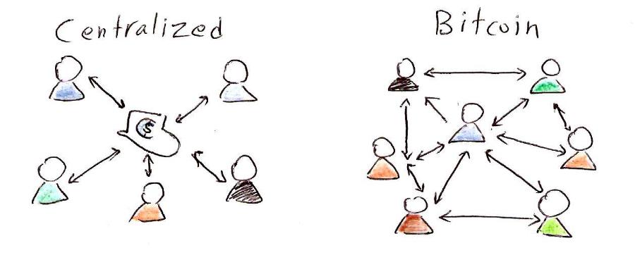 Centralized Bitcoin