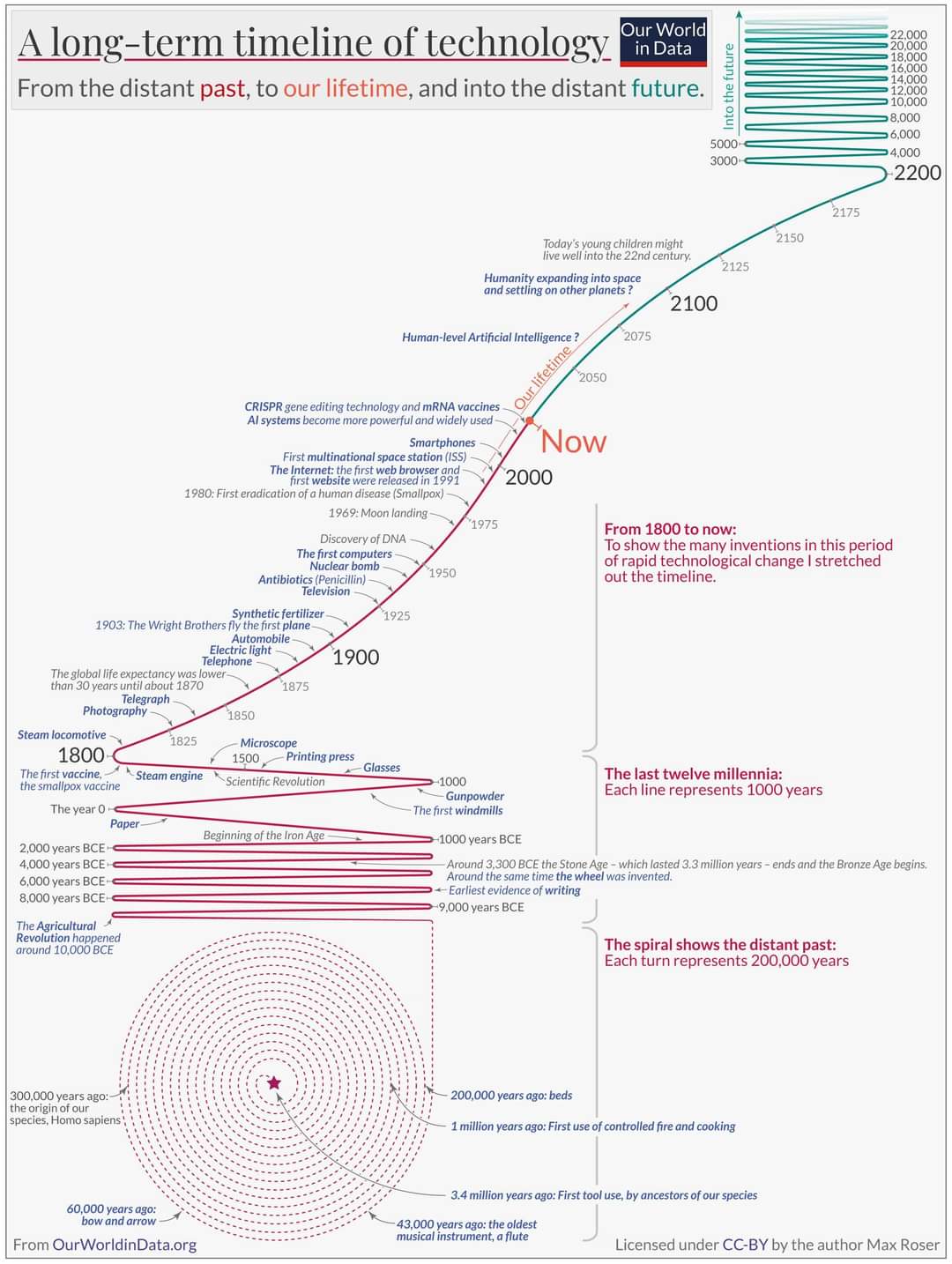 A long-term timeline of technology Our World in Data From the distant past, to our lifetime, and into the distant future. Into the future 5000 3000 2125 22,000 20.000 18,000 16.000 14,000 12.000 10,000 • 8,000 • 6,000 4.000| 2200 2175 Today's young children might live well into the 22nd century. 2150 Humanity expanding into space and settling on other planets? 2100 Human-level Artificial Intelligence? - lifetime 2075 2050 CRISPR gene editing technology and mRNA vaccines Al systems become more powerful and widely used- Smartphones First multinational space station (ISS) he Internet: the first web browser and irst website were released in 1991 1980: First eradication of a human disease (Smallpox), 1969: Moon landing- Now 2000 19751 Discovery of DNA The first computers Nuclear bomb Antibiotics (Penicillin) Television Synthetic fertilizer 1925 1903: The Wright Brothers fly the first plane Automobile Electric light Telephone 1900 The global life expectancy was lower than 30 years until about 1870 1875 Telegraph Photography 1850 Steam locomotive 1825 1800 The first vaccine, Microscope 1500 - Printing press •Scientific Revolution Glasses Steam engine the smallpox vaccine The year O 1950 From 1800 to now: To show the many inventions in this period of rapid technological change I stretched out the timeline. -1000 Gunpowder The first windmills The last twelve millennia: Each line represents 1000 years Paper- Beginning of the Iron Age - 2,000 years BCE 4,000 years BCE 6,000 years BCE- 8,000 years BCE* -1000 years BCE Around 3,300 BCE the Stone Age - which lasted 3.3 million years - ends and the Bronze Age begins. Around the same time the wheel was invented. - Earliest evidence of writing -9,000 years BCE The Agricultural Revolution happened around 10,000 BCE The spiral shows the distant past: Each turn represents 200,000 years 300,000 years ago: the origin of our species, Homo sapiens 200,000 years ago: beds 1 million years ago: First use of controlled fire and cooking 60,000 years ago: bow and arrow From OurWorldinData.org 3.4 million years ago: First tool use, by ancestors of our species 43,000 years ago: the oldest musical instrument, a flute Licensed under CC-BY by the author Max Roser