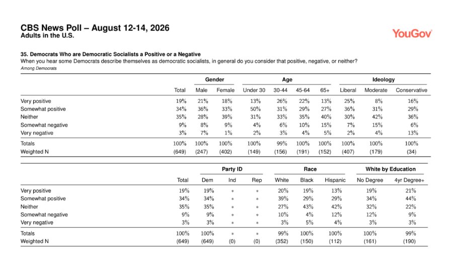 CBS News Poll - August 12-14, 2026 Adults in the U.S. 35. Democrats Who are Democratic Socialists a Positive or a Negative When you hear some Democrats describe themselves as democratic socialists, in general do you consider that positive, negative, or neither? Among Democrats YouGov Total Gender Age Ideology Male Female Under 30 30-44 45-64 65+ Liberal Moderate Conservative Very positive 19% 21% 18% 13% 26% 22% 13% 25% 8% 16% Somewhat positive 34% 36% 33% 50% 31% 29% 27% 36% 31% 29% Neither 35% 28% 39% 31% 33% 35% 40% 30% 42% 36% Somewhat negative 9% 8% 9% 4% 6% 10% 15% 7% 15% 6% Very negative 3% 7% 1% 2% 3% 4% 5% 2% 4% 13% Totals 100% 100% 100% 100% 99% 100% 100% 100% 100% 100% Weighted N (649) (247) (402) (149) (156) (191) (152) (407) (179) (34) Party ID Race White by Education Total Dem Ind Rep White Black Hispanic No Degree 4yr Degree+ Very positive 19% 19% * * 20% 19% 13% 19% 21% Somewhat positive 34% 34% * * 39% 29% 29% 34% 44% Neither 35% 35% * 27% 43% 42% 32% 22% Somewhat negative 9% 9% 10% 4% 12% 12% 9% Very negative 3% 3% * * 3% 5% 4% 3% 3% Totals 100% 100% * * 99% 100% 100% 100% 99% Weighted N (649) (649) (0) (0) (352) (150) (112) (161) (190)