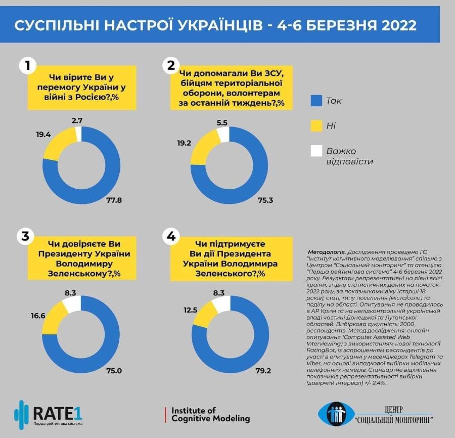 СУСПІЛЬНІ НАСТРОЇ УКРАЇНЦІВ - 4-6 БЕРЕЗНЯ 2022 1 2 Чи вірите Ви у перемогу України у війні з Росією?,% 2.7 Чи допомагали Ви ЗСУ, бійцям територіальної оборони, волонтерам за останній тиждень?,% 5.5 19.4 19.2 Так Hi Важко відповісти 77.8 4 Чи довіряєте Ви Президенту України Володимиру Зеленському?,% 8.3 75.3 Чи підтримуєте Ви дії Президента України Володимира Зеленського?,% 8.3 12.5 16.6 75.0 79.2 O| RATE1 Перша рейтингова система Institute of Cognitive Modeling Методологія. Дослідження проведено ГО "Інститут когнітивного моделювання" спільно з Центром "Соціальний моніторинг" та агенцією "Перша рейтингова система" 4-6 березня 2022 року. Результати репрезентативні на рівні всієї країни, згідно статистичних даних на початок 2022 року, за показниками віку (старші 18 років), статі, типу поселення (місто/село) та поділу на області. Опитування не проводилось в АР Крим та на непідконтрольній українській владі частині Донецької та Луганської областей. Вибіркова сукупність: 2000 респондентів. Метод дослідження: онлайн опитування (Computer Assisted Web Interviewing) з використанням нової технології RatingBot, із запрошенням респондентів до участі в опитуванні у месенджерах Telegram та Viber, на основі випадкової вибірки мобільних телефонних номерів. Стандартне відхилення показників репрезентативності вибірки (довірчий інтервал) +/- 2,4%. ЦЕНТР "СОЦІАЛЬНИЙ МОНІТОРИНГ"